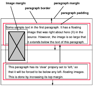 Image showing a floating
image and the effect of 'clear: left' on the two paragraphs.