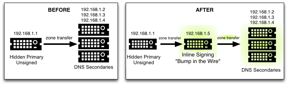 DNSSEC Signing Recipe #2